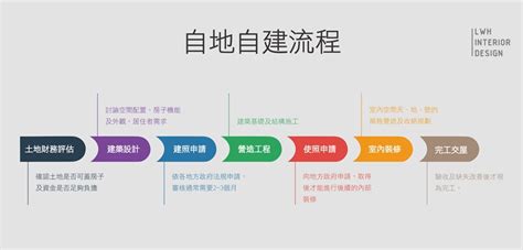 蓋房子施工流程|自地自建好複雜？流程、費用全收錄，從零開始蓋專屬。